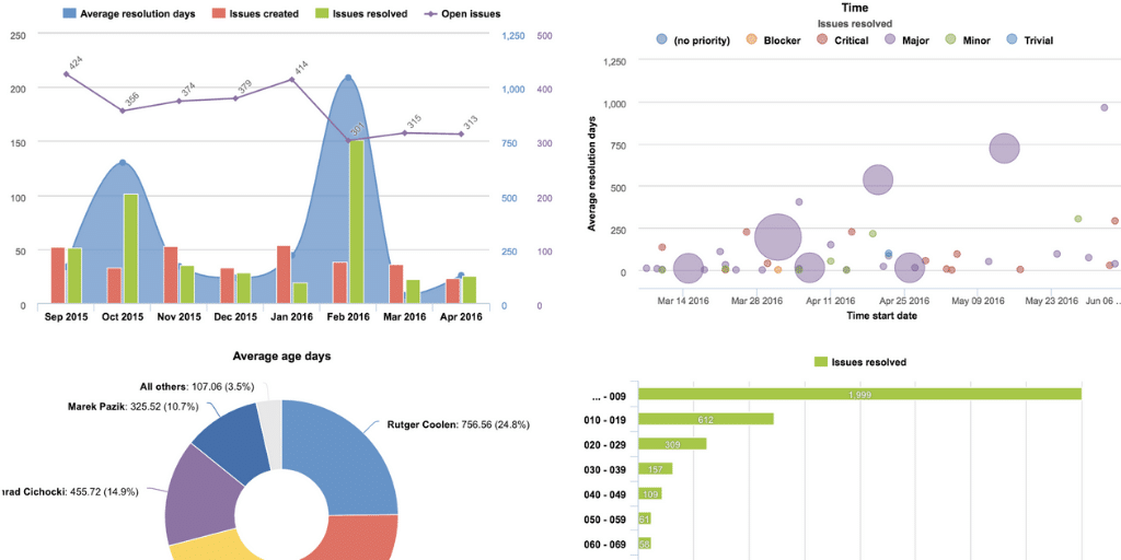 eazyBI Reports and Charts for Jira