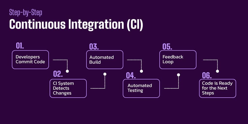 Apwide Continuous Integration