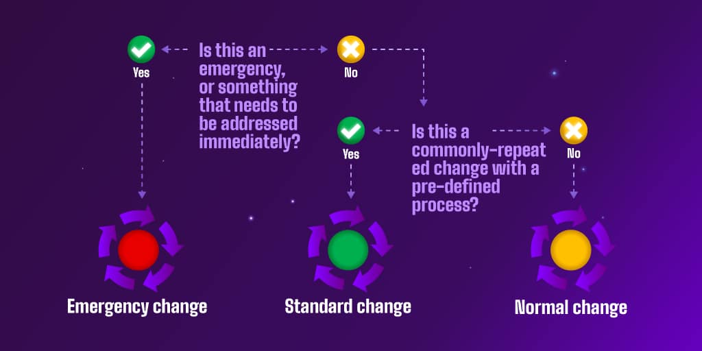 Traffic light Guidance - Change enablement