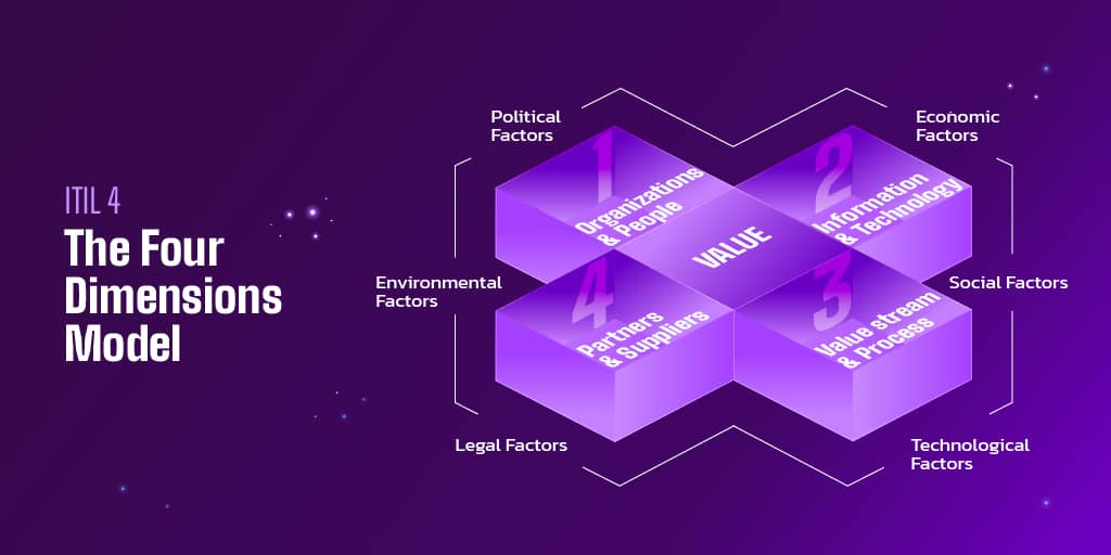 Itil 4 Release Management - The Four Dimensions Model