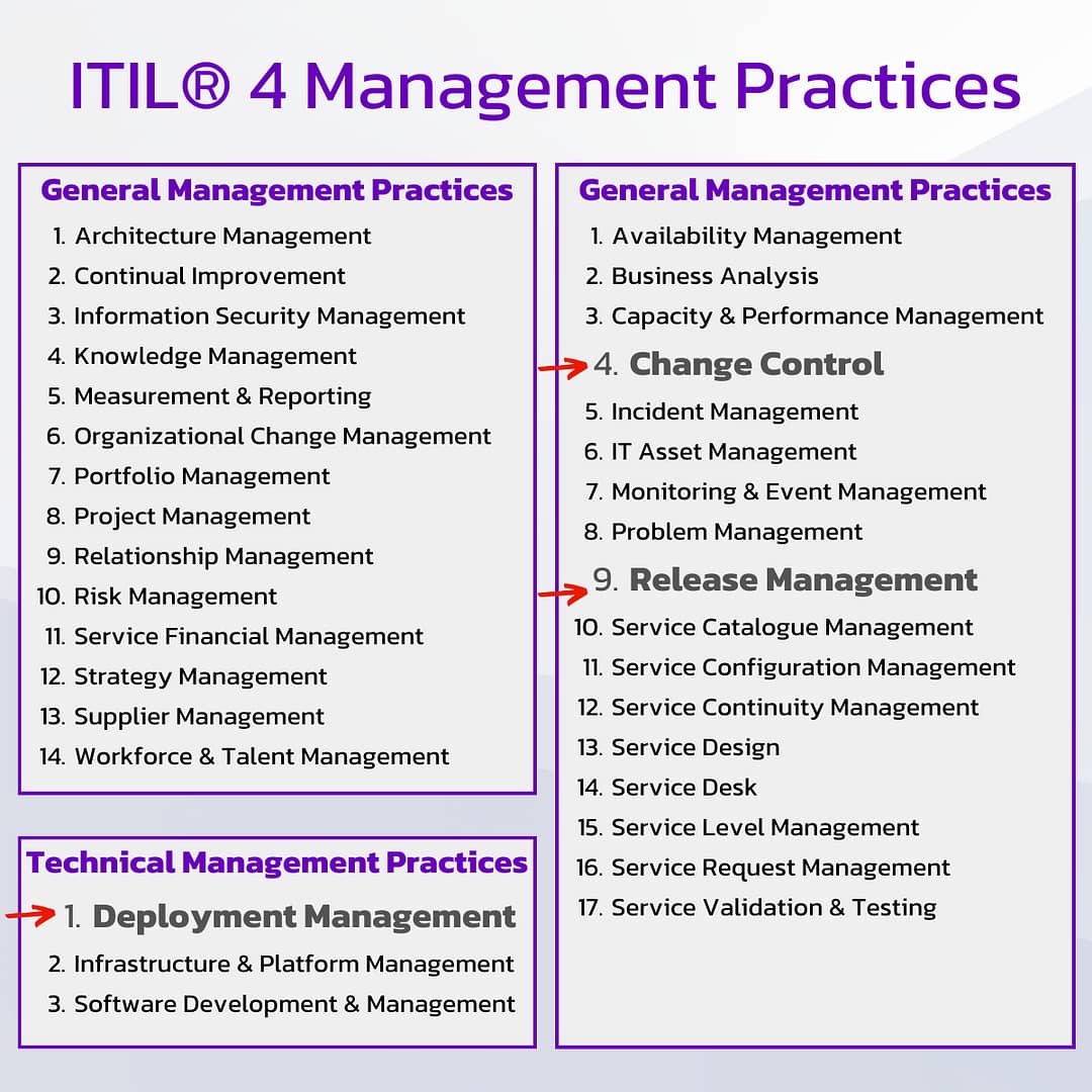 3 key practices highlighted in the ITIL4 Management Practices