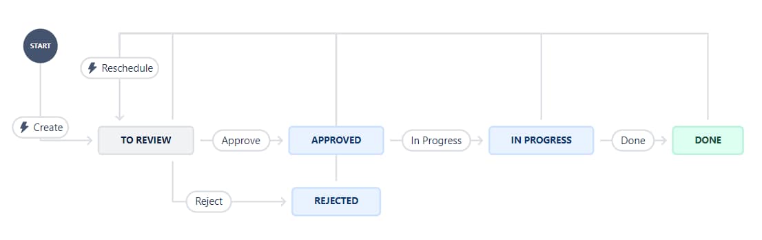 Default workflow used by Golive for booking test environments