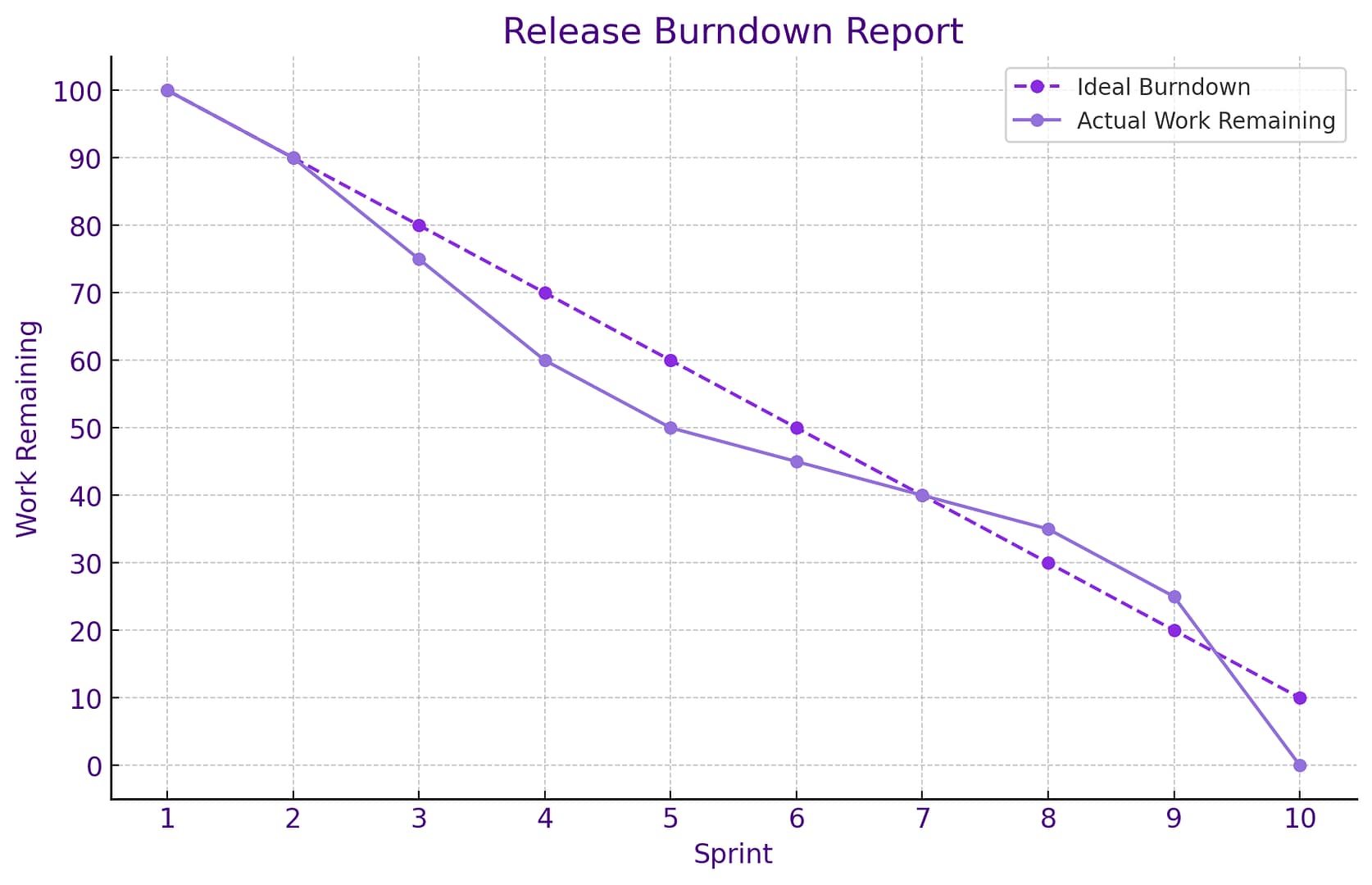 Release Burndown Graph