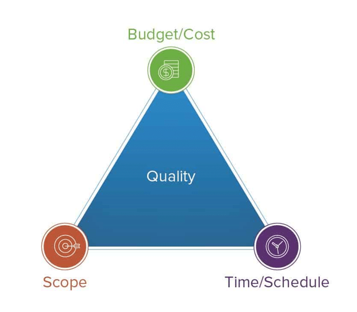 Budget, Scope, Time, Quality Triangle