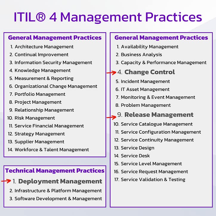ITIL 4 Release Management Process