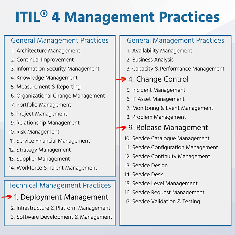3 Key Practices Highlighted In The Itil4 Management Practices