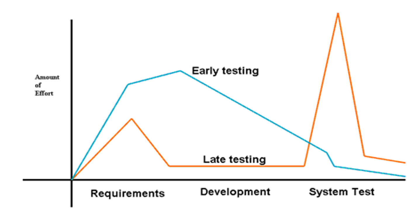 Test Management: Early Testing Is Key