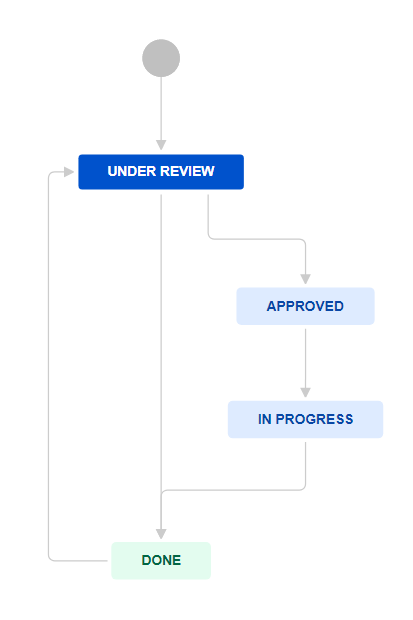 Booking Request Basic Workflow in Jira