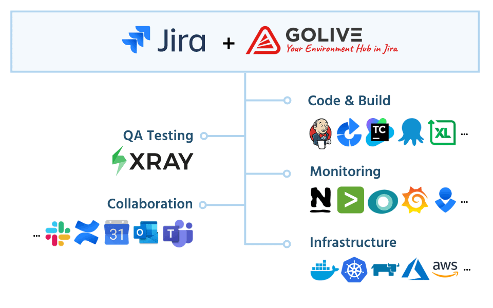 Golive For Jira Integrates With Many Deployment Tools