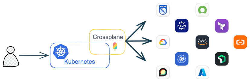 Kubernetes Gitops Workflow Using Crossplane Integrations 37A33C0B F188 404F 9517 C0E6177E820C