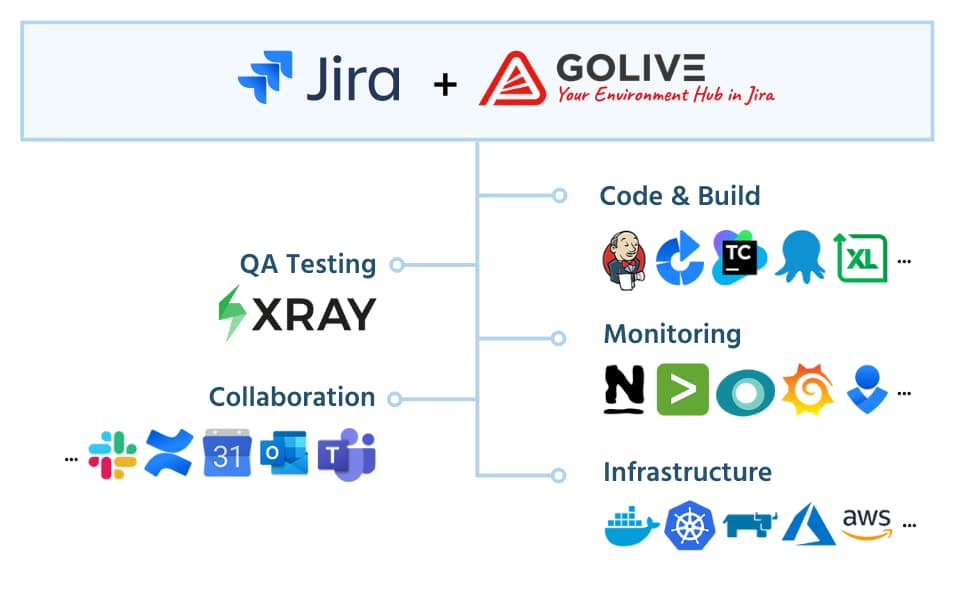 Golive For Jira Integrates With Many Deployment Tools Golive For Jira Integrates With Many Deployment Tools
