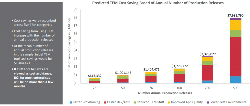 Plutora Tem Cost Savings Based Number Of Annual Production Releases 1024X434 1
