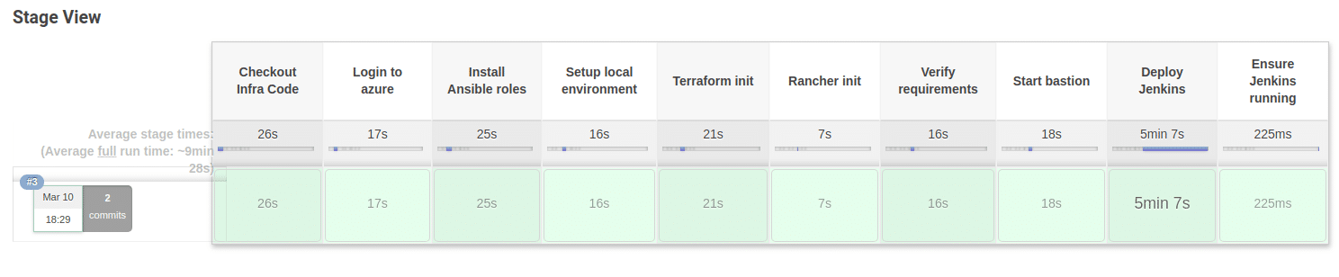 Nestle Jenkins Provisioning Pipeline