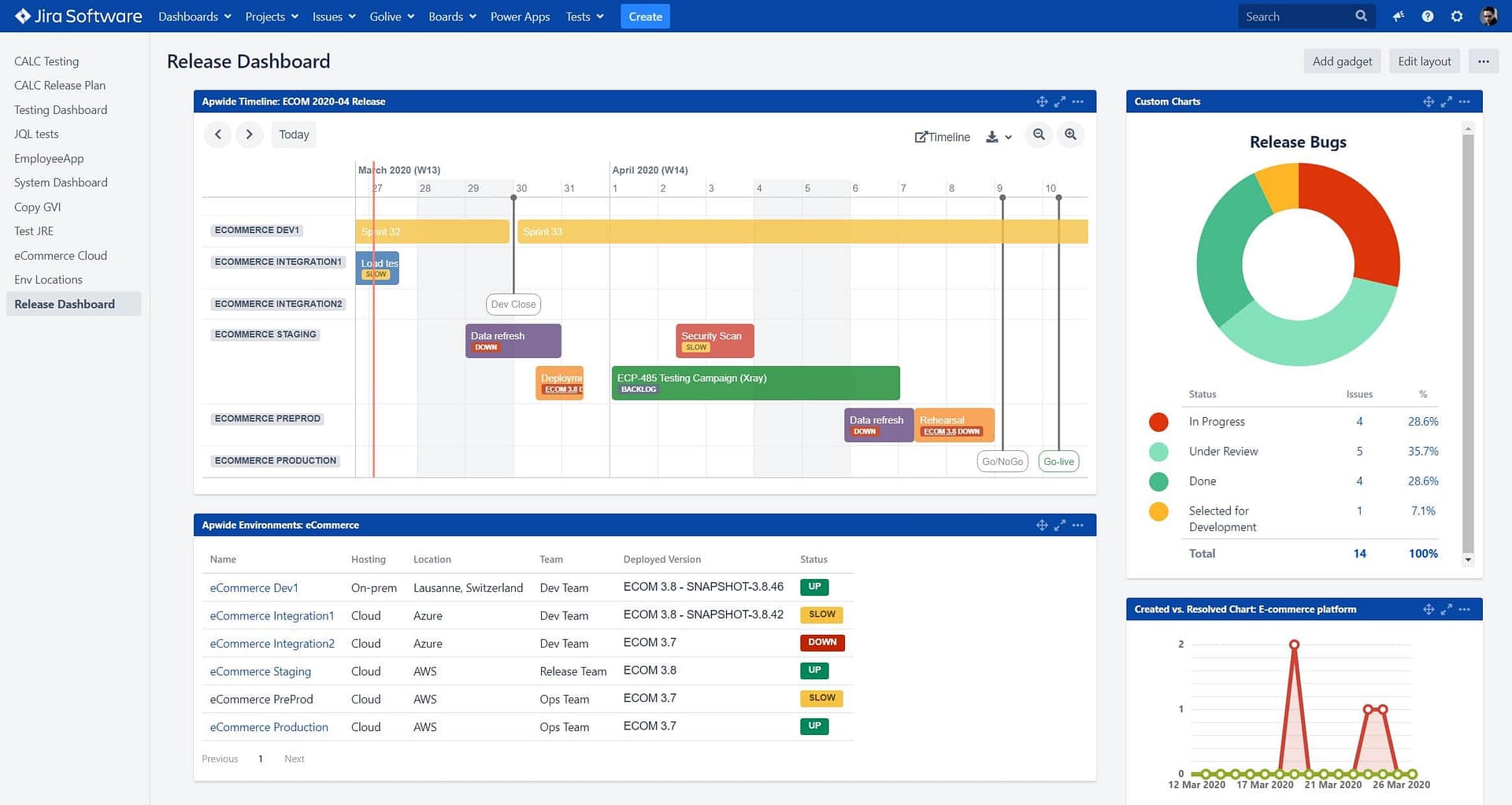 Example Of Release Dashboard Built In Jira Using Apwide Golive And Custom Charts