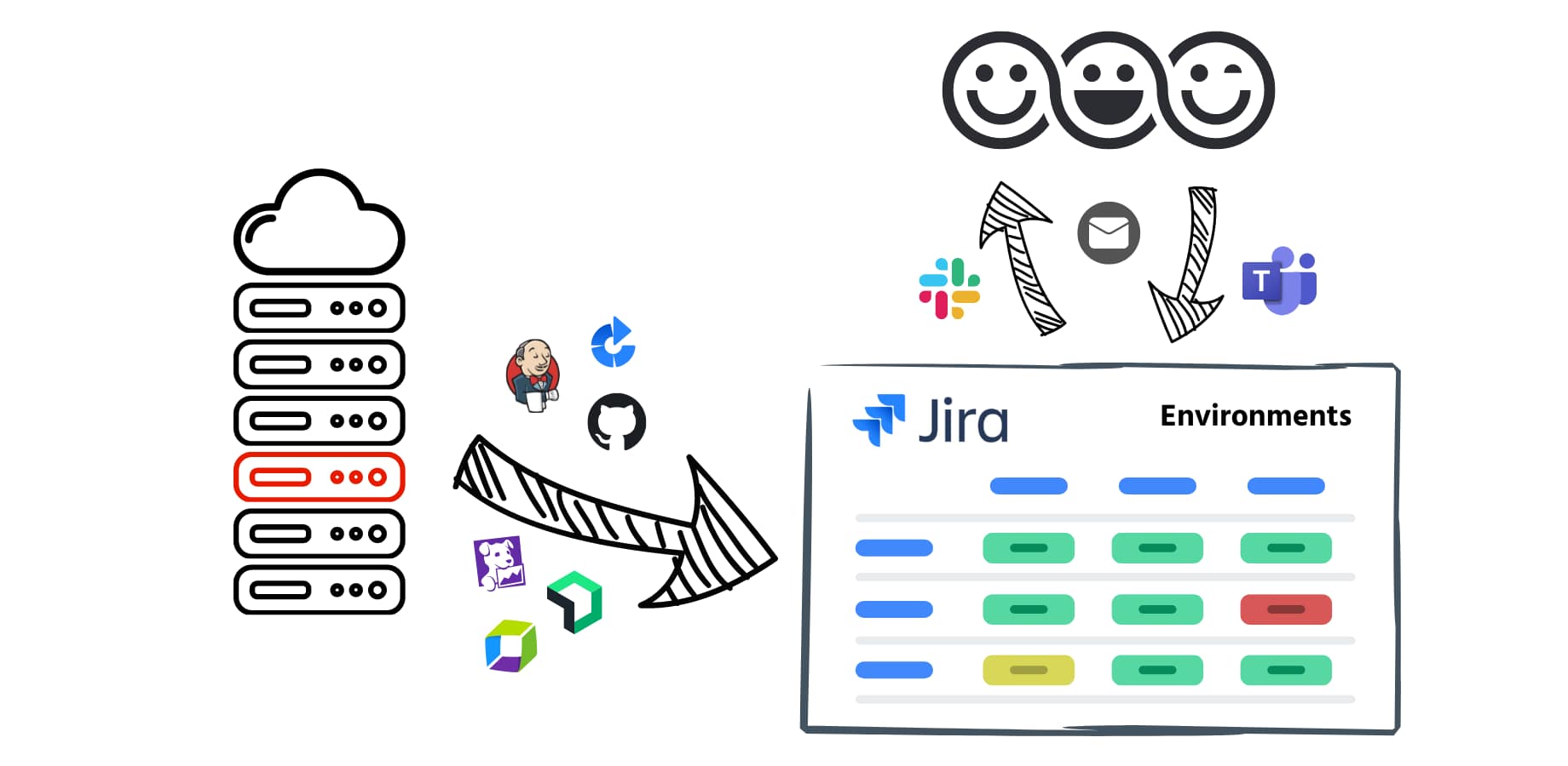 Golive for Test Environment Management connects Jira to your DevOps tools