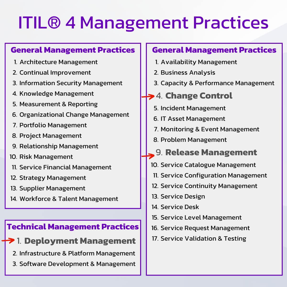 3 key practices highlighted in the ITIL4 Management Practices