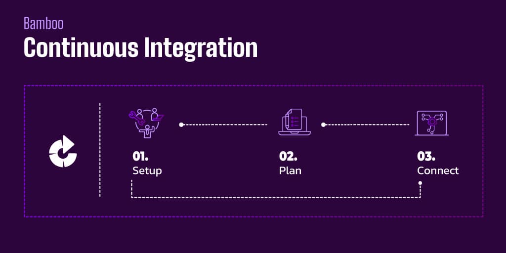 Bamboo-Continuous-Integration Bamboo Continuous Integration