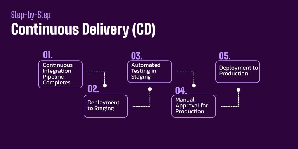 Apwide Continuous Delivery