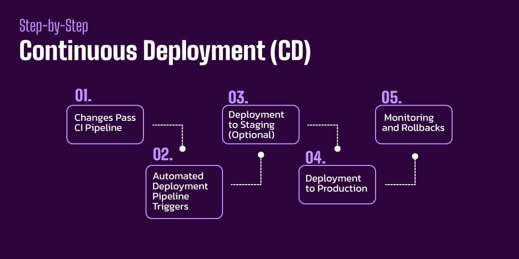 Apwide Continuous Deployment