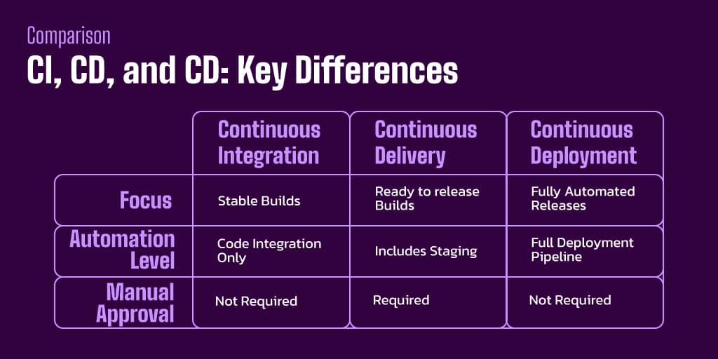 Comparison CI vs CD vs CD