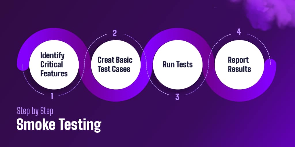 Smoke_Testing_Step_By_Step_1 Smoke Testing Step By Step