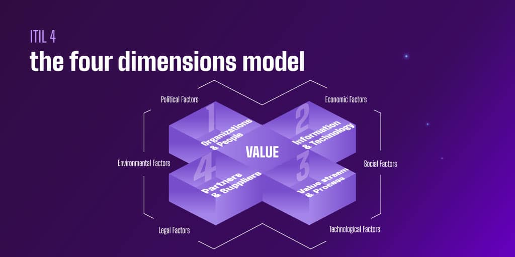 Itil 4 The Four Dimensions Model