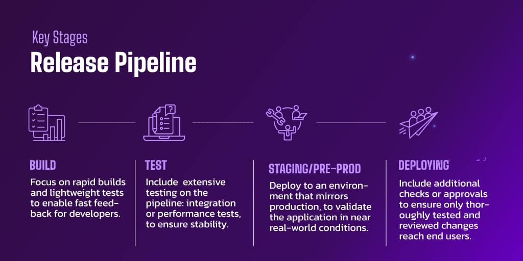 Key Stages Of A Release Pipeline