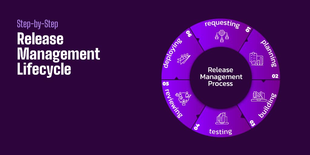 Release Management Lifecycle