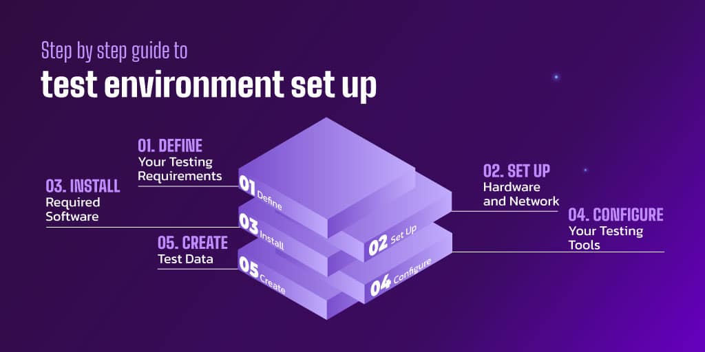 Step by Step Guide to Test Environment Set Up