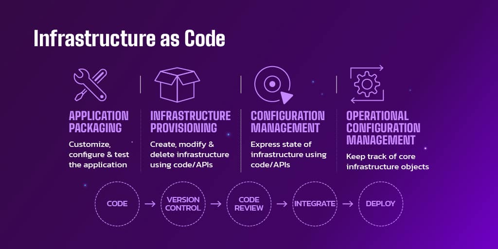 Diagram Showing The Structure Of Infrastructure As Code Diagram Showing The Structure Of Infrastructure As Code