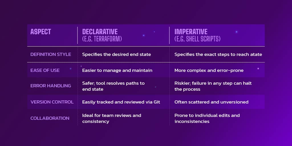 Two Common Approaches To Iac Two Common Approaches To Iac