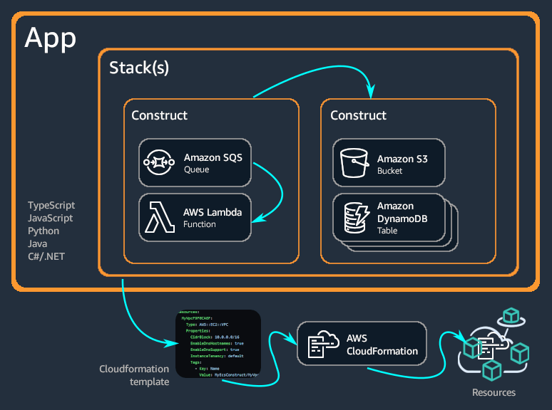 Visual Diagram Of Aws Cdk Explained 