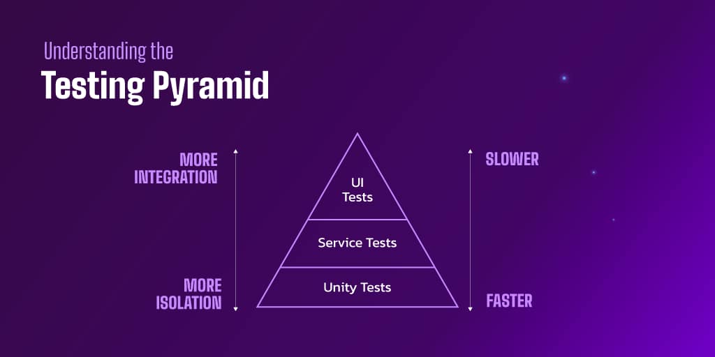 Testing Pyramid Testing Pyramid