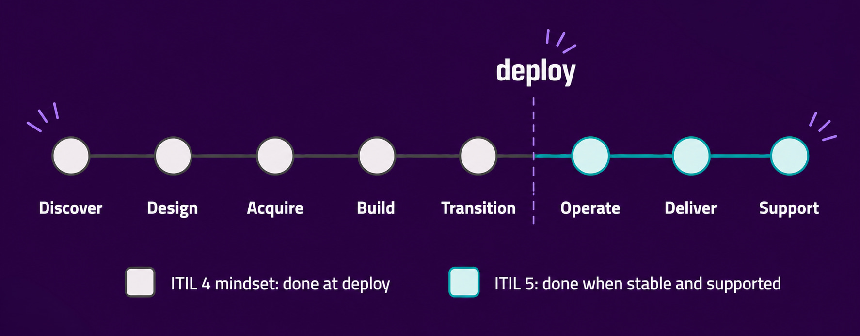 Itil 5 Vs Itil 4: Evolution Of The Service Lifecycle Itil 5 Vs Itil 4: Evolution Of The Service Lifecycle